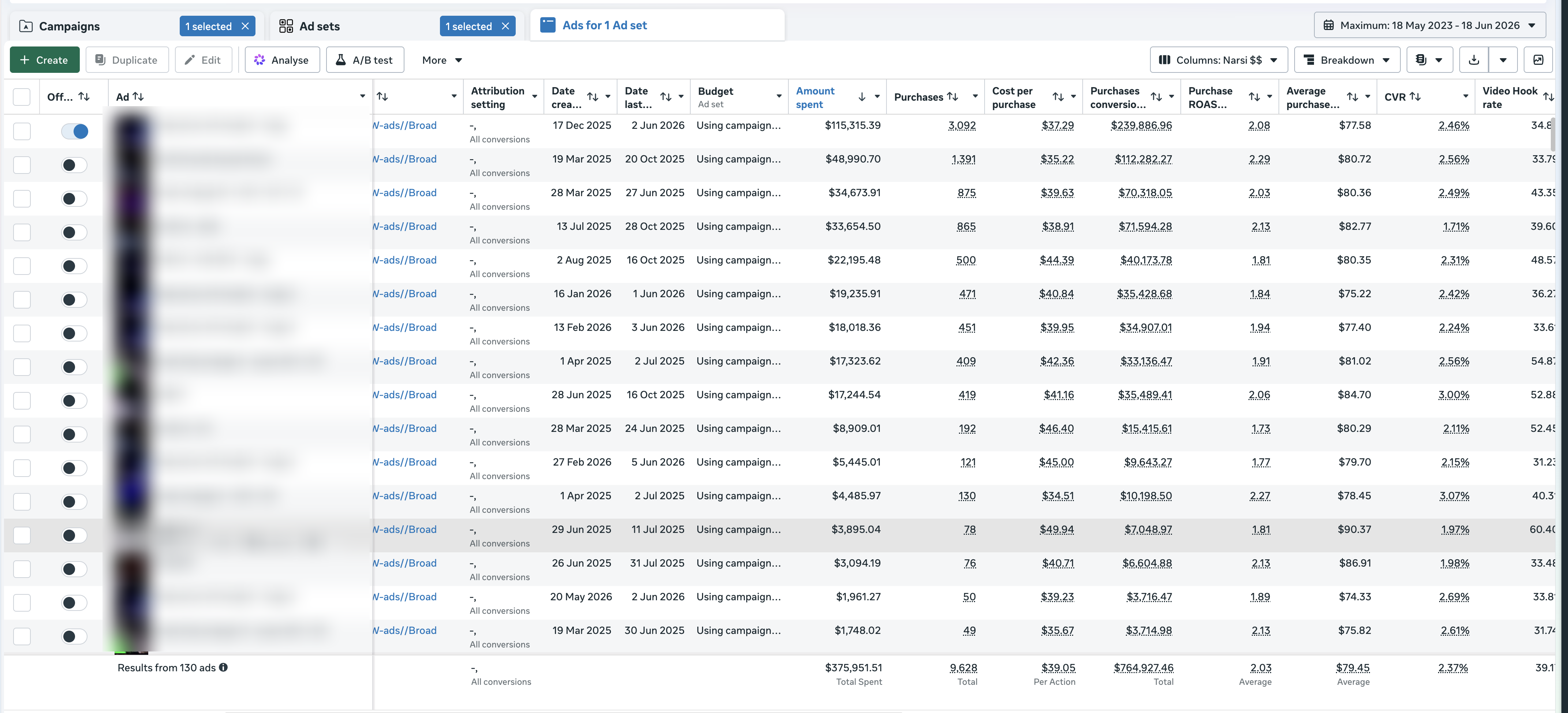 Meta Ads Manager ad-level performance data